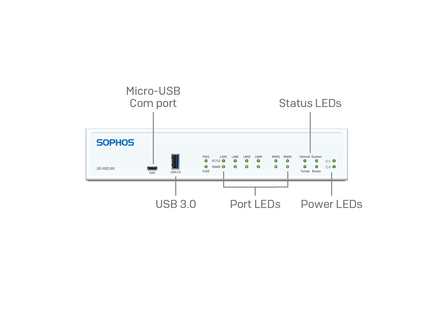 rear-view-of-sophos-red-60-highlighting-redundant-wan-and-modular-expansion-slotrear-view-of-sophos-sd-red-60-highlighting-redundant-wan-and-modular-expansion-slot