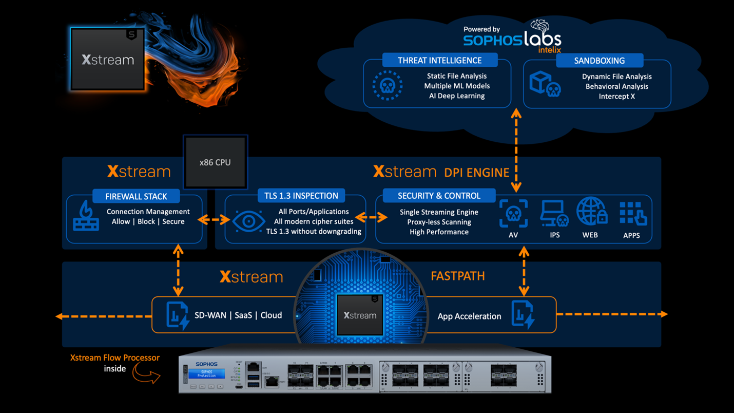 sophos-xstream-architecture-diagram-showing-data-offloading-to-the-flow-processor 