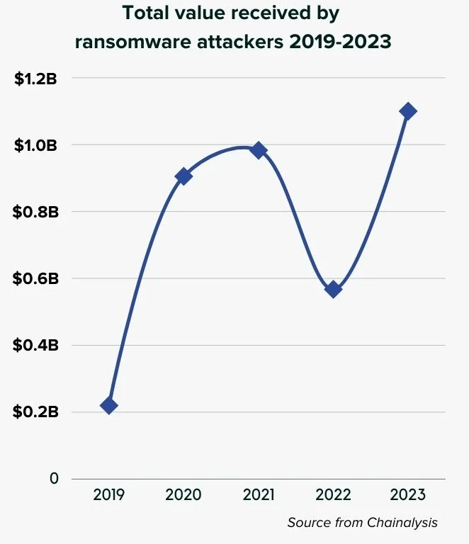 Graph showing total value received by leading anti ransomware attackers in UAE & GCC