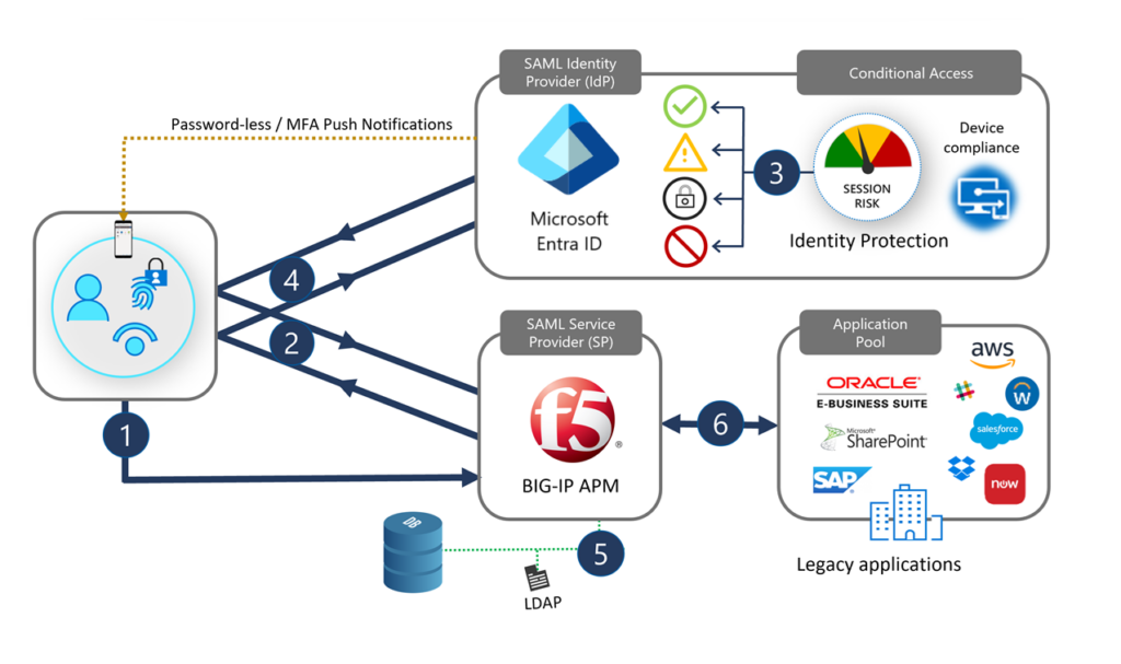 Extend Access Management with Azure Active Directory