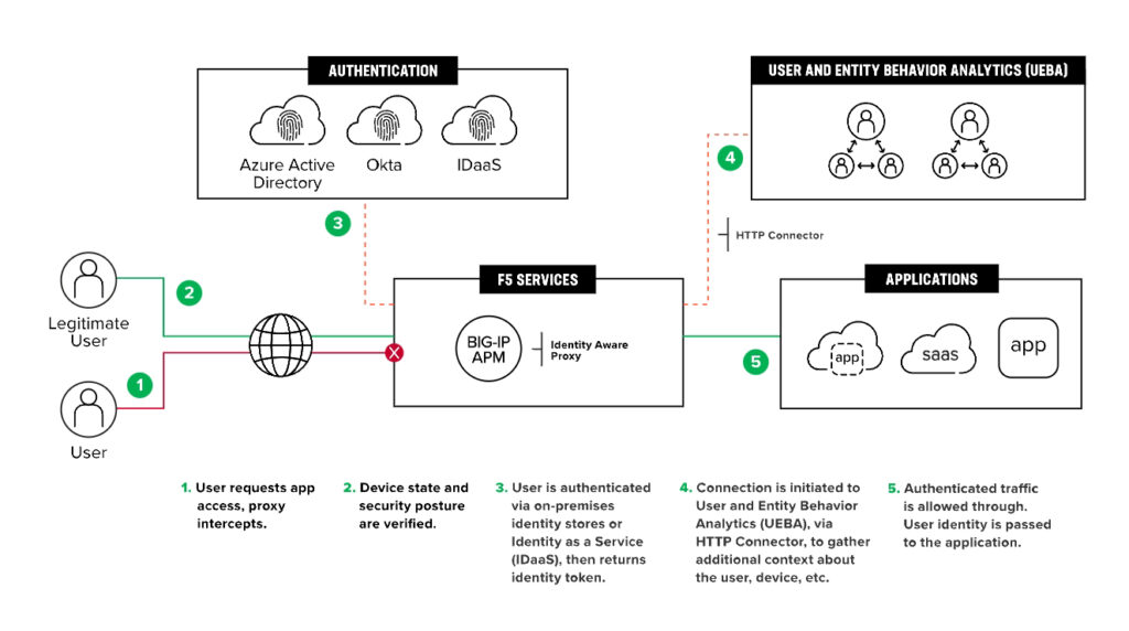 Zero Trust Security for Corporate Applications