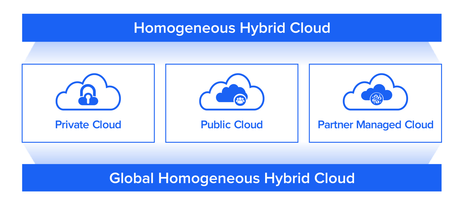 homogeneous-architecture