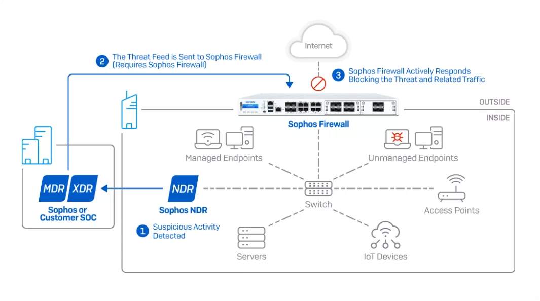 Early-Threat-Detection-and-Automated-Network-Response