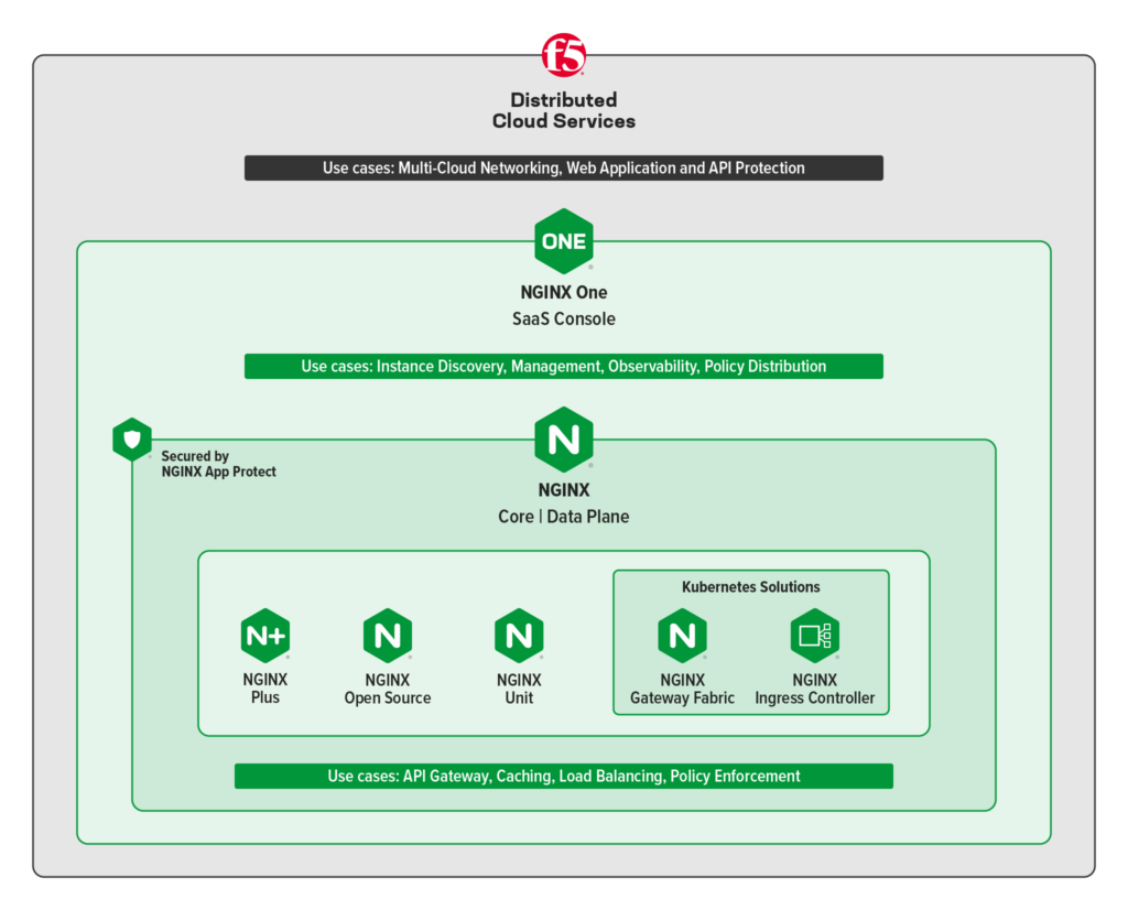 NGINX One Subscription