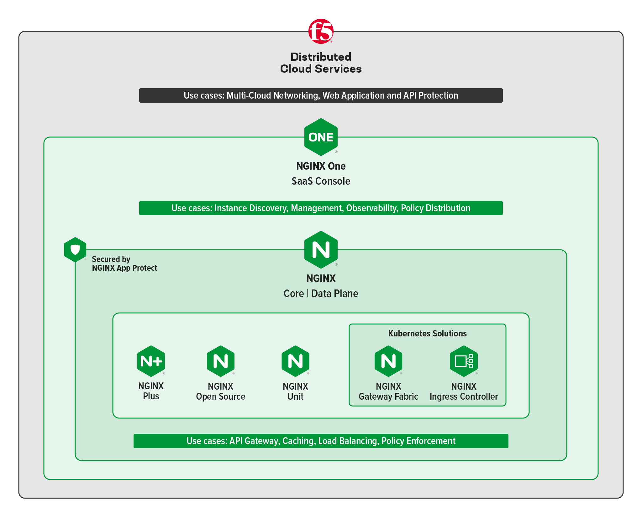 NGINX One Subscription