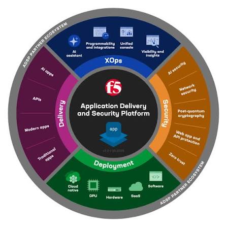 F5 Application Delivery & Security Platform